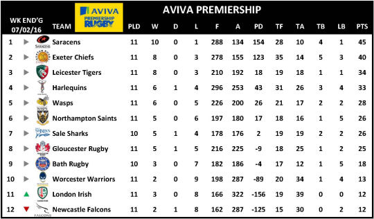 Aviva Premiership Week 11